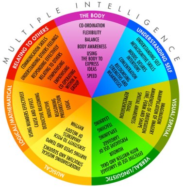 multiple_intelligence_wheel