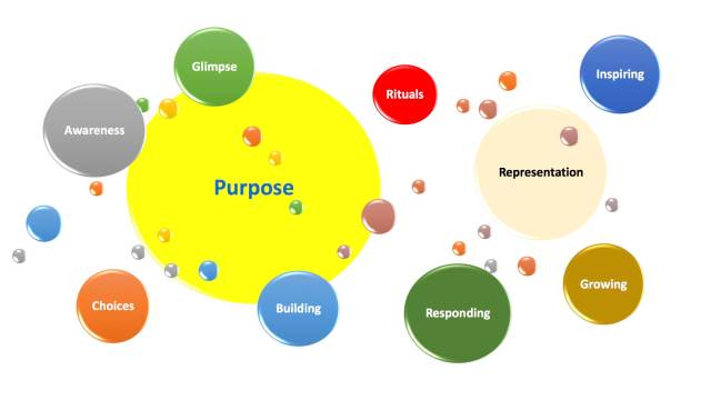 planetary model of purposefulness